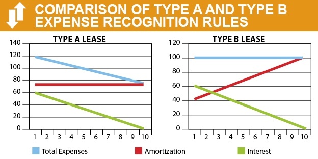 Chart compares Type A and B leases