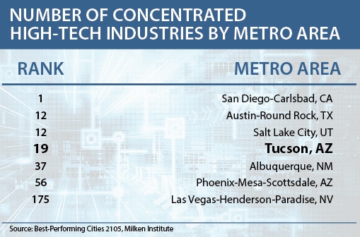 “Number of Concentrated High-Tech Industries by Metro Area” table
