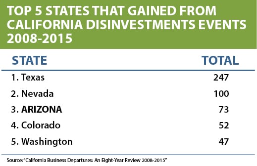 Table shows how many companies left California for five other states.