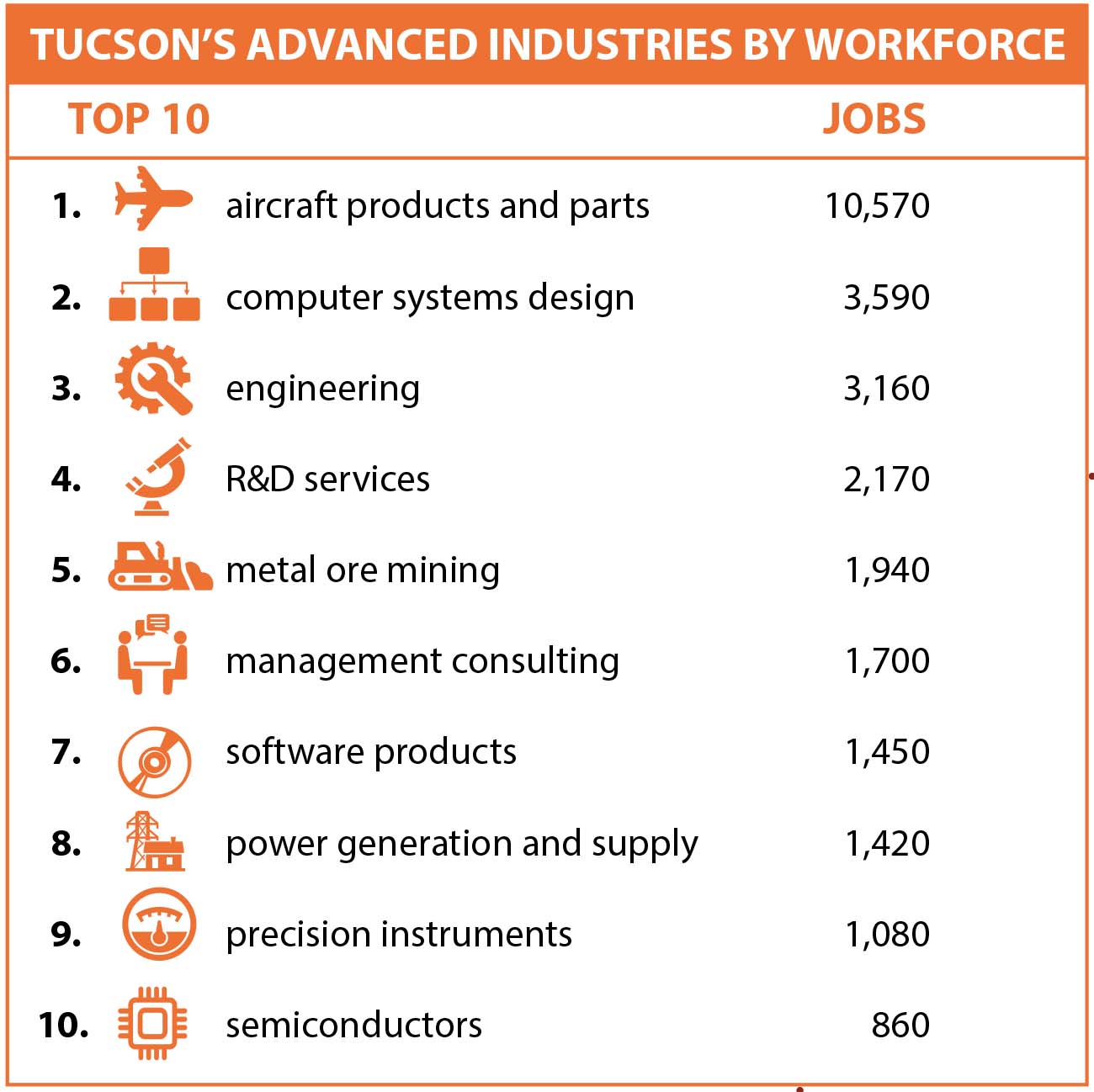Chart titled “Tucson’s Advanced Industries by Workforce”