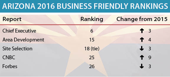Table shows how Arizona ranked in business friendliness among five lists.