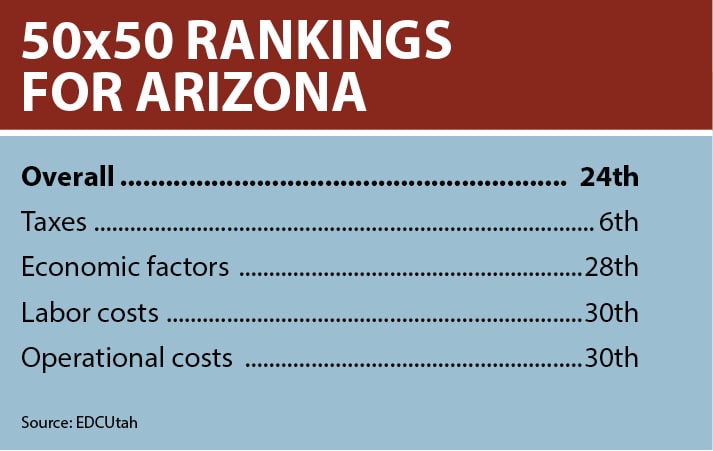 A table shows Arizona’s ranking in a state study called 50x50 that important for considering Tucson commercial real estate