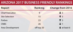 Table shows Arizona’s ranking in five business-friendly lists.
