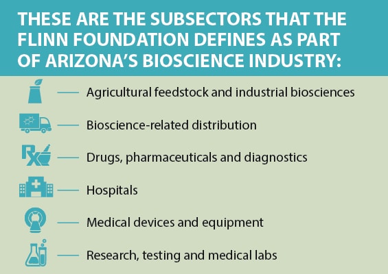 Table shows the subsectors in Arizona’s bioscience industry.