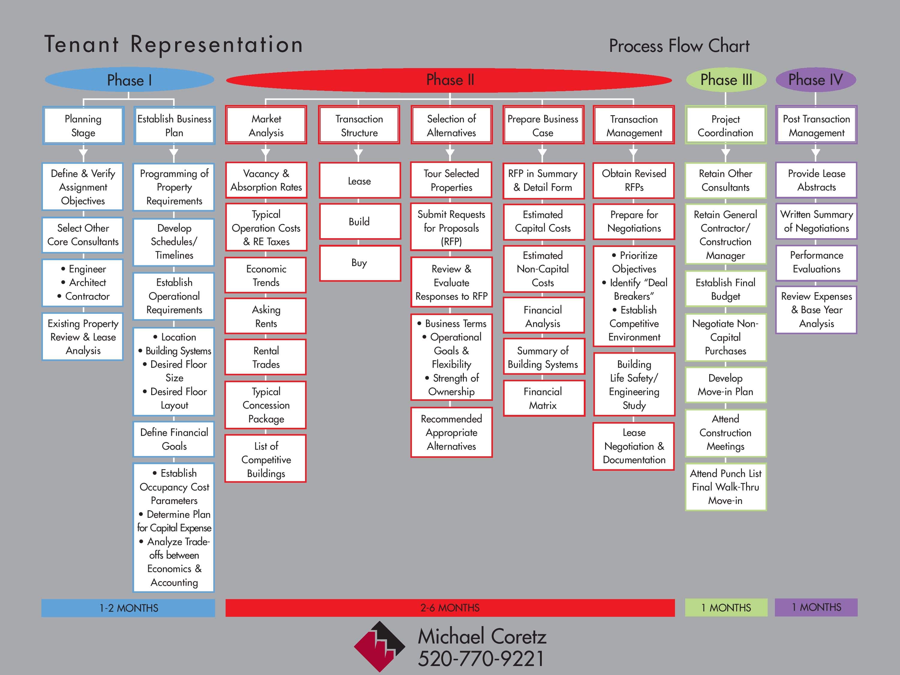 Tenant Representation Process Flow Chart