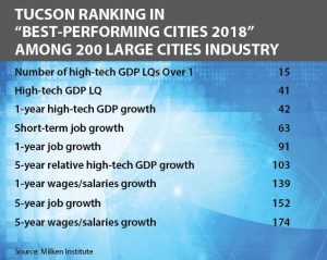 Table shows how Tucson ranks in the Milken Institute’s 2019 Best-Performing Cities index.