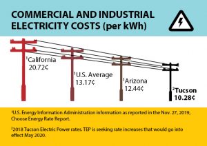 An illustration shows four electricity power poles connected by wires. The highest pole is labeled with California rates. Each of the poles are shorter and the shortest is labeled with Tucson electricity rates. It is titled “Commercial and Industrial Electricity Costs (per kWh).”