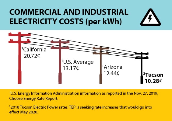 An illustration shows four electricity power poles connected by wires. The highest pole is labeled with California rates. Each of the poles are shorter and the shortest is labeled with Tucson electricity rates. It is titled “Commercial and Industrial Electricity Costs (per kWh).”