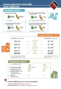 Infographic compares Arizona and California in utilities, taxes and leases, as well as personal taxes.