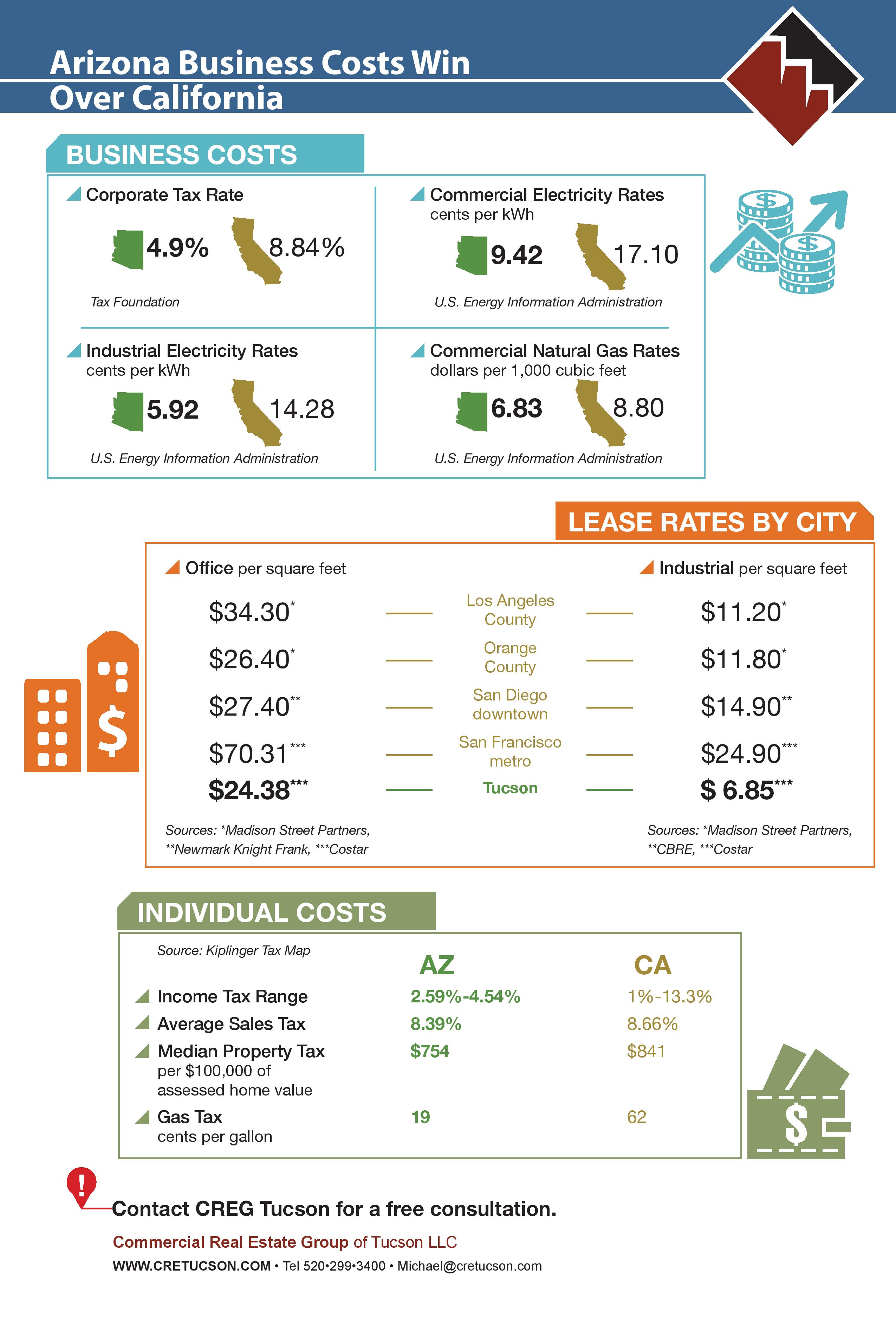 Infographic compares Arizona and California in utilities, taxes and leases, as well as personal taxes.