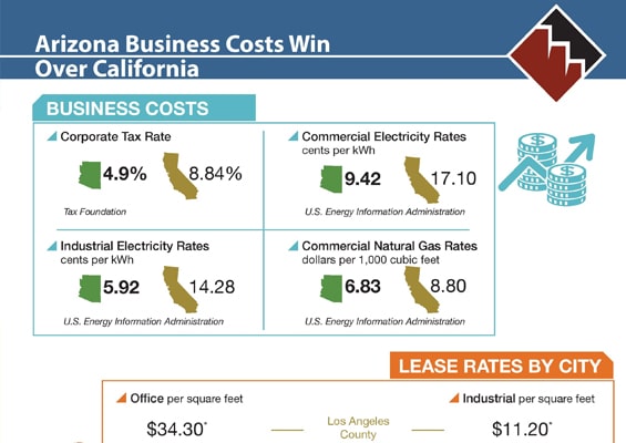 Arizona Business Costs Win Over California